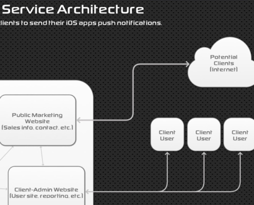 Apple Push Notification Server for Mobile