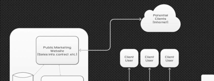 Apple Push Notification Server for Mobile